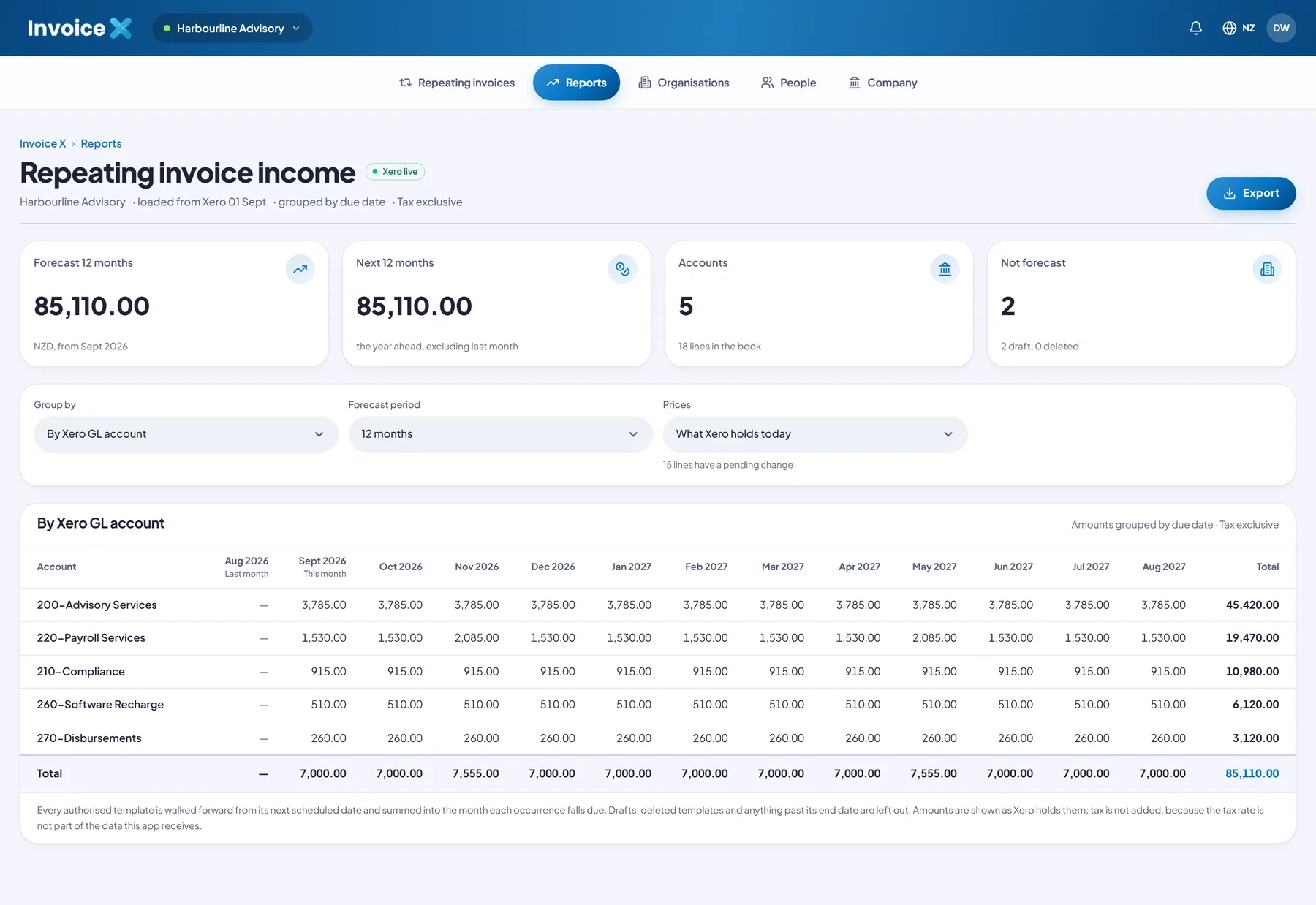 The repeating-invoice income forecast: stat cards, grouping controls and a month-by-month table by GL account
